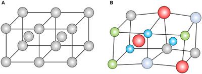 Frontiers | On Lattice Distortion In High Entropy Alloys